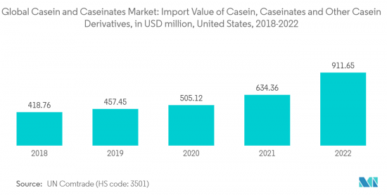 Casein And Caseinates-Market-IMG2