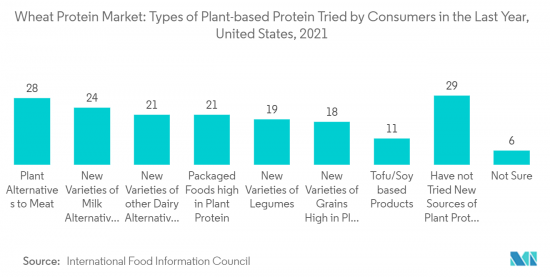 Wheat Protein-Market-IMG2