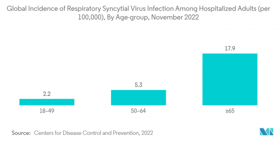 Respiratory Syncytial Virus（RSV）Diagnostic-Market-IMG2
