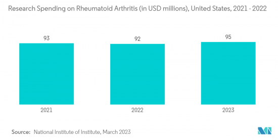 Rheumatoid Arthritis Diagnostic Tests-Market-IMG2