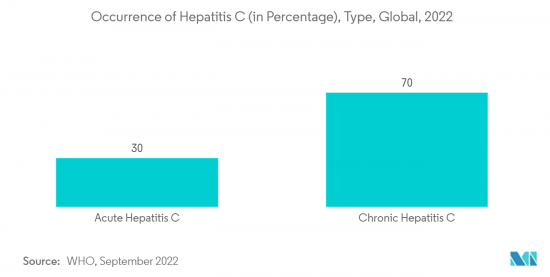 Hepatitis C-Market-IMG2