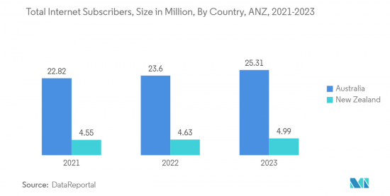 ANZ Location-based Services-Market-IMG2