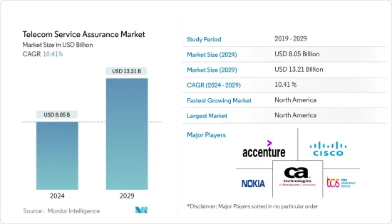 Telecom Service Assurance-Market-IMG1
