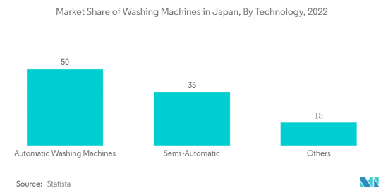 Japan Laundry Appliances-Market-IMG2
