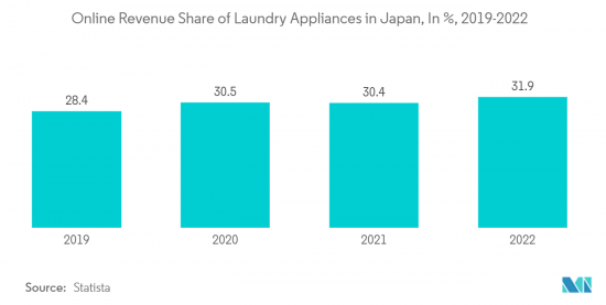 Japan Laundry Appliances-Market-IMG3