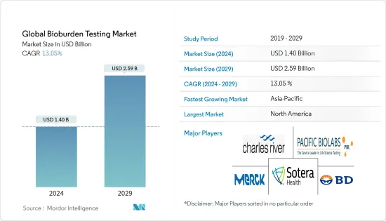 Global Bioburden Testing-Market-IMG1