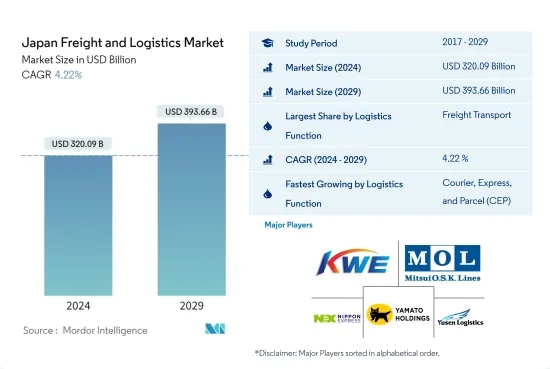 Japan Freight and Logistics-Market-IMG1