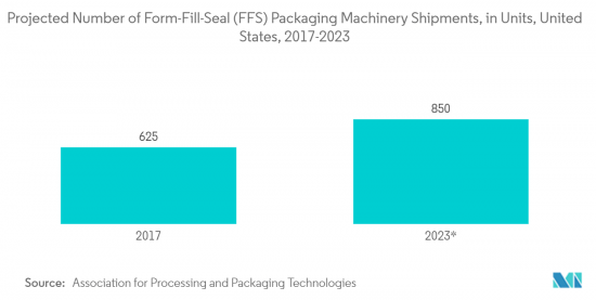 Form-Fill-Seal（FFS）Packaging Machine-Market-IMG2
