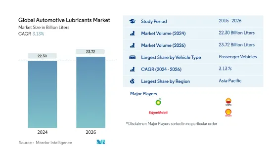 Global Automotive Lubricants-Market