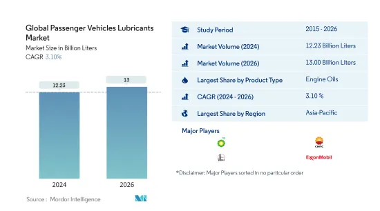 Global Passenger Vehicles Lubricants-Market