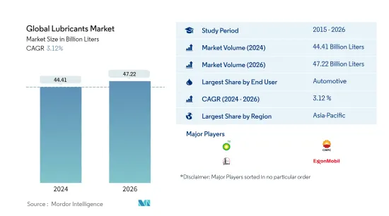 Global Lubricants-Market