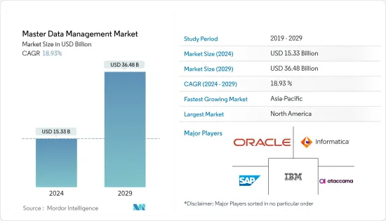 Master Data Management-Market