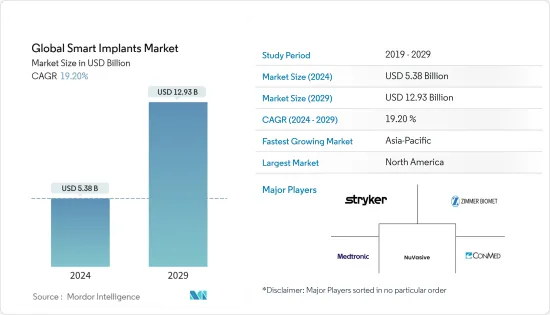 Global Smart Implants-Market