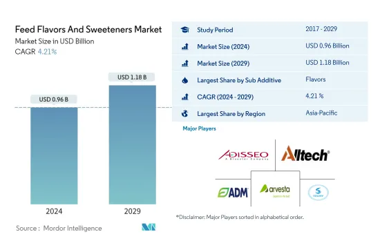 Feed Flavors And Sweeteners-Market