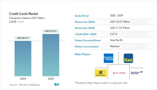 Credit Cards-Market
