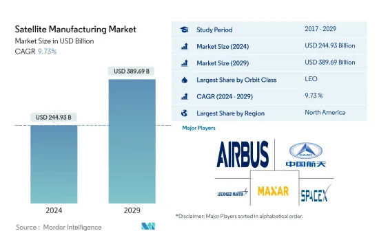 Satellite Manufacturing-Market