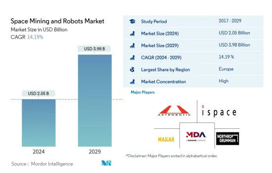 Space Mining &Robots-Market