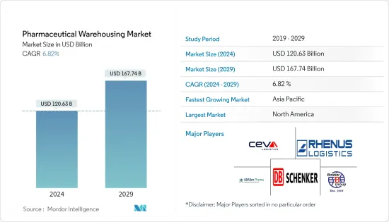 Pharmaceutical Warehousing-Market