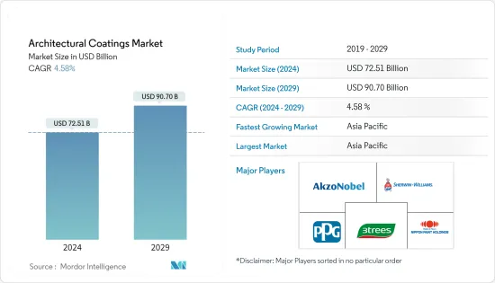 Architectural Coatings-Market