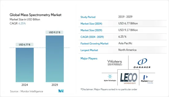 Global Mass Spectrometry-Market