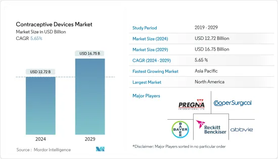 Contraceptive Devices-Market