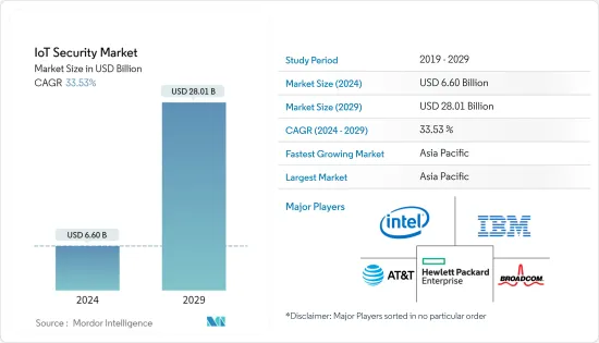 IoT Security-Market