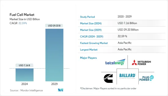 Fuel Cell-Market