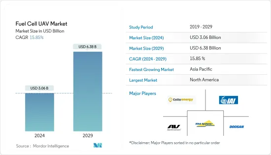 Fuel Cell UAV-Market