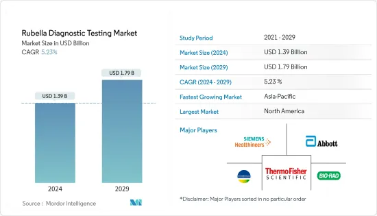 Rubella Diagnostic Testing-Market