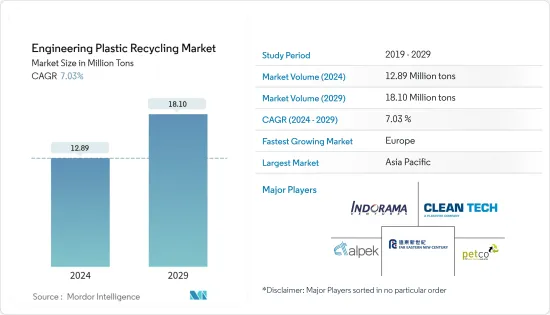 エンプラリサイクル- 市場