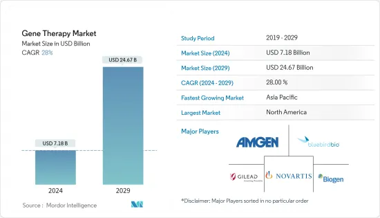Gene Therapy-Market