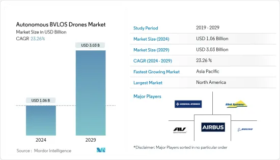 Autonomous BVLOS Drones-Market
