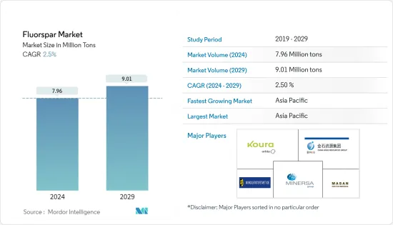 Fluorspar-Market