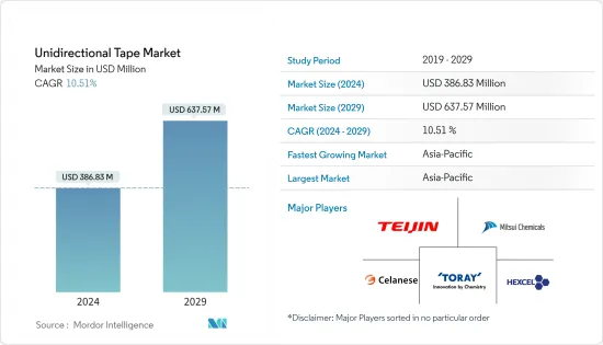 Unidirectional Tape-Market