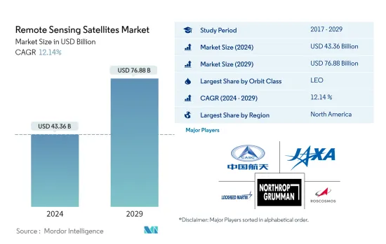リモートセンシング衛星- 市場