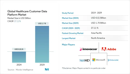 世界ヘルスケア顧客データプラットフォーム- 市場