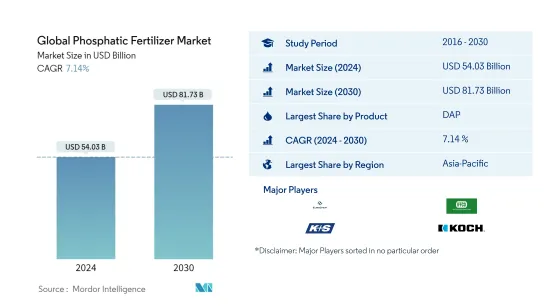 世界のリン酸肥料- 市場