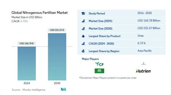 世界の窒素肥料- 市場