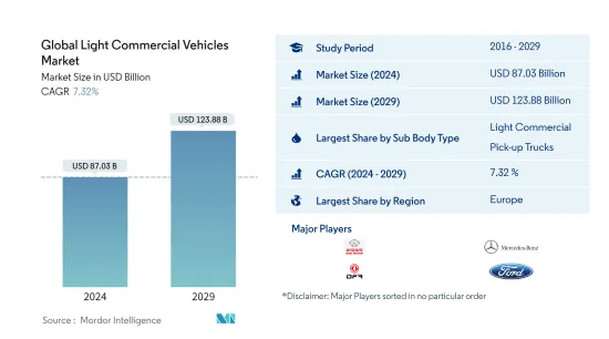 世界の小型商用車- 市場