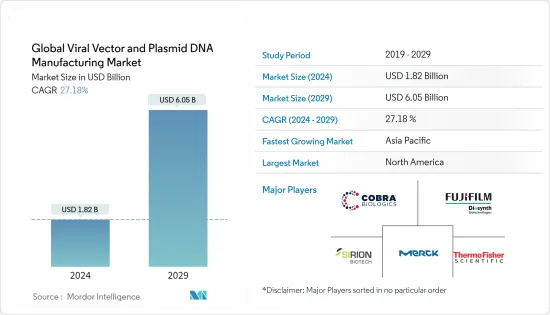 世界のウイルスベクターおよびプラスミド DNAの製造- 市場