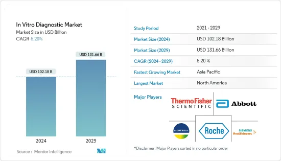 In Vitro Diagnostic-Market