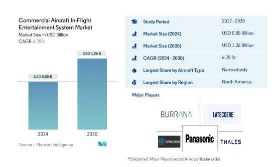 民間航空機の機内エンターテイメントシステム：市場