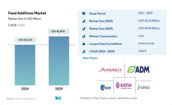 Feed Additives-Market