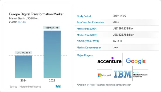 Europe Digital Transformation-Market