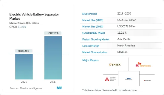 Electric Vehicle Battery Separator-Market-IMG1