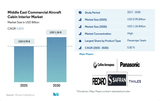 Middle East Commercial Aircraft Cabin Interior-Market-IMG1