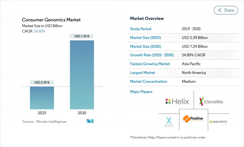 Consumer Genomics-Market-IMG1