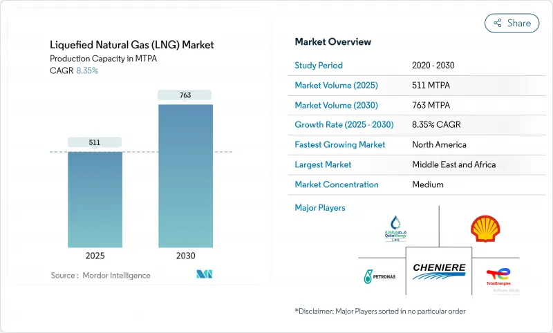 Liquefied Natural Gas（LNG）-Market-IMG1