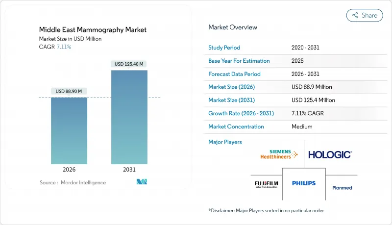 Middle East Mammography-Market-IMG1