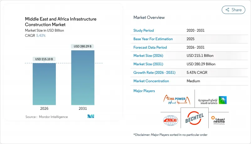 Middle East &Africa Infrastructure Construction-Market-IMG1